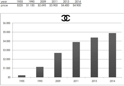 chanel market share 2018|Chanel annual report 2021 pdf.